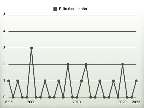 Películas por año