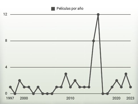 Películas por año