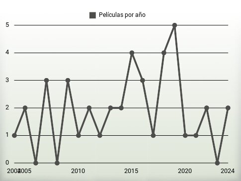 Películas por año