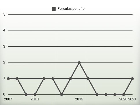 Películas por año