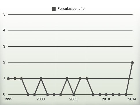 Películas por año