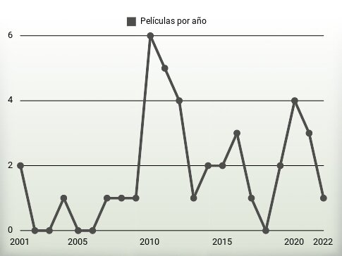 Películas por año