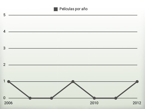 Películas por año