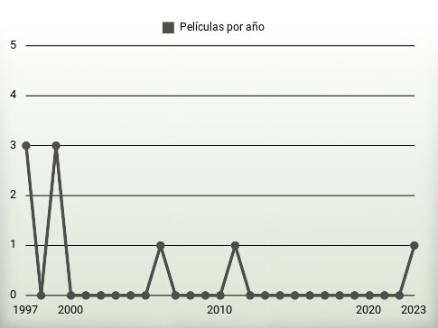 Películas por año