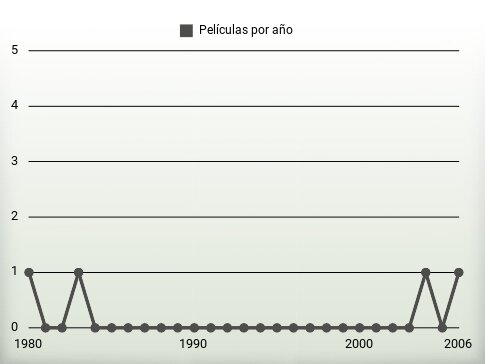 Películas por año