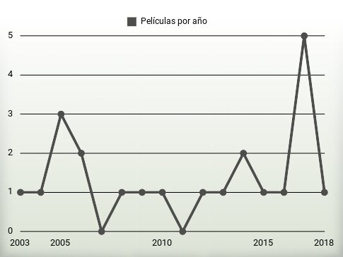 Películas por año