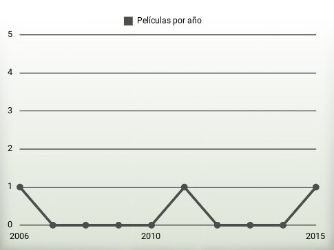 Películas por año