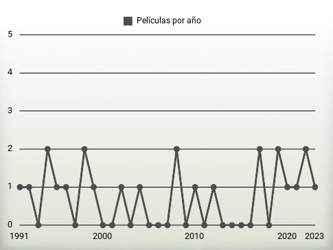 Películas por año