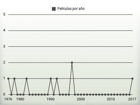 Películas por año