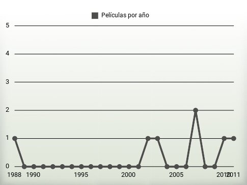 Películas por año