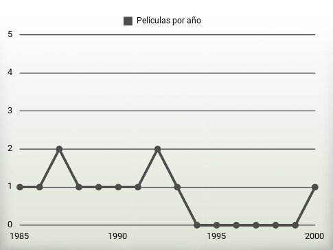 Películas por año