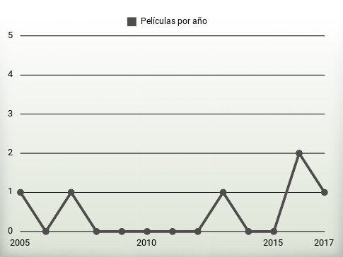 Películas por año