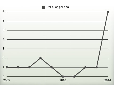 Películas por año