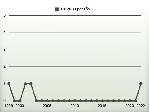 Películas por año