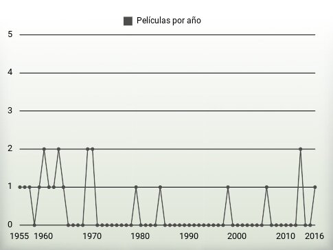 Películas por año