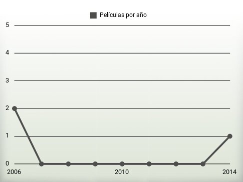 Películas por año