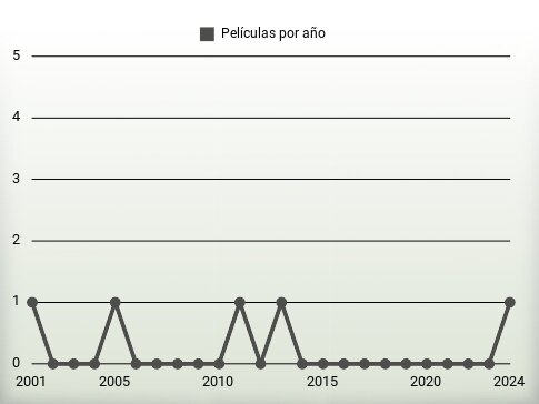 Películas por año