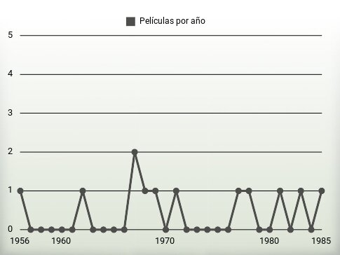 Películas por año