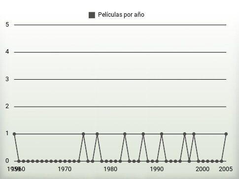 Películas por año