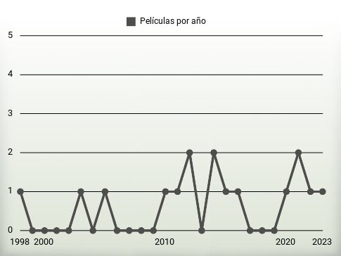 Películas por año