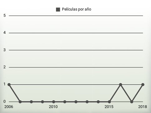 Películas por año