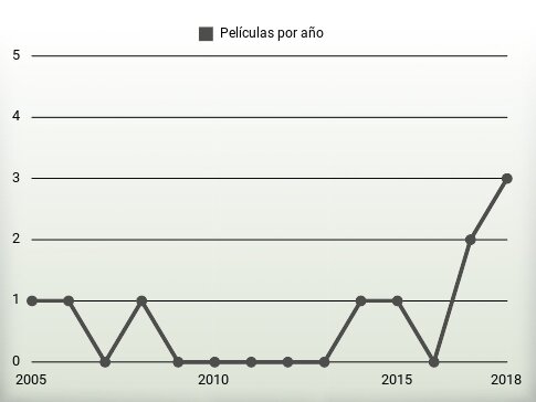 Películas por año