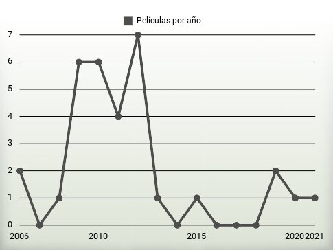 Películas por año