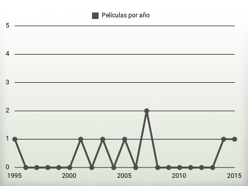 Películas por año