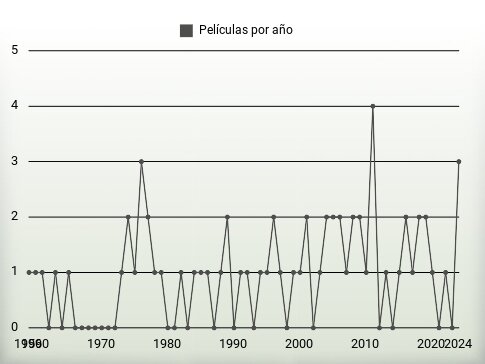 Películas por año