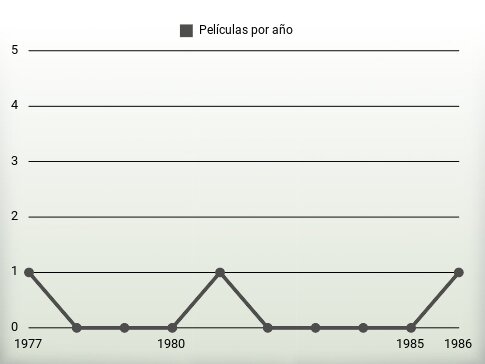 Películas por año