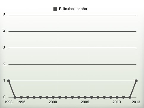 Películas por año