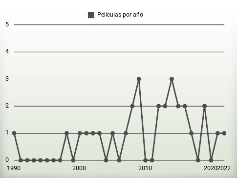 Películas por año