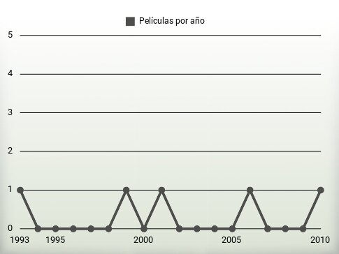 Películas por año