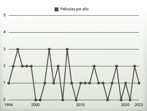 Películas por año