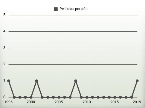 Películas por año