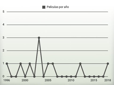 Películas por año