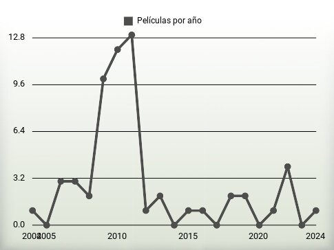 Películas por año