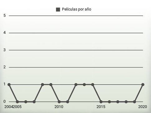 Películas por año