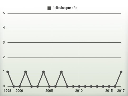 Películas por año