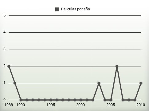 Películas por año