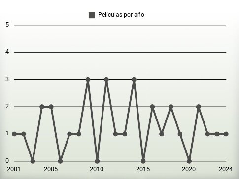 Películas por año