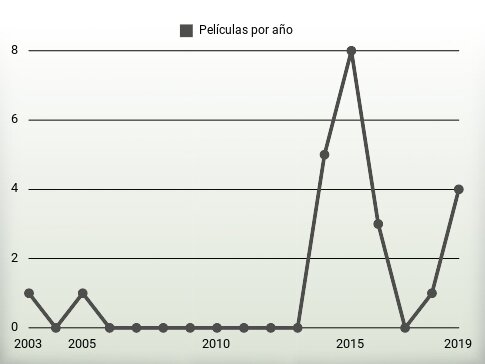 Películas por año