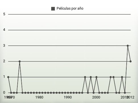 Películas por año