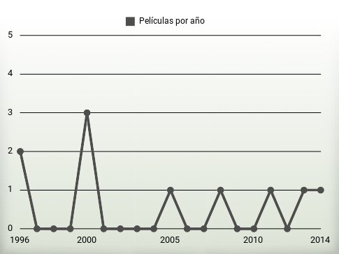 Películas por año