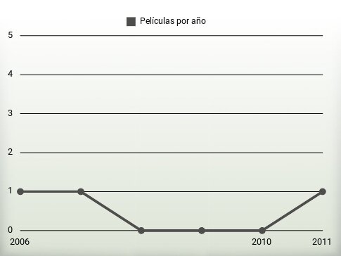 Películas por año