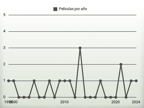 Películas por año