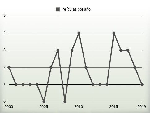 Películas por año