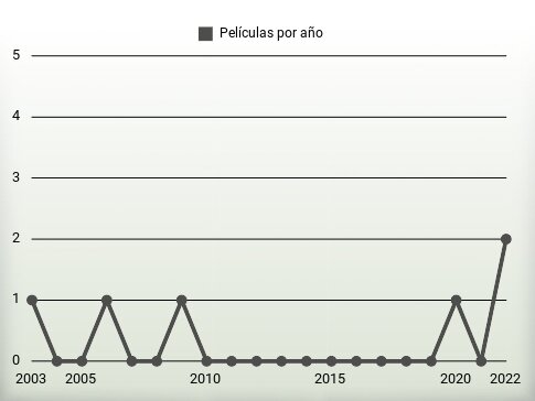 Películas por año