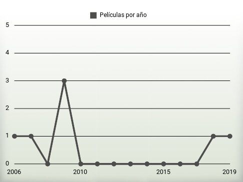 Películas por año