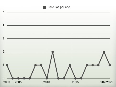 Películas por año